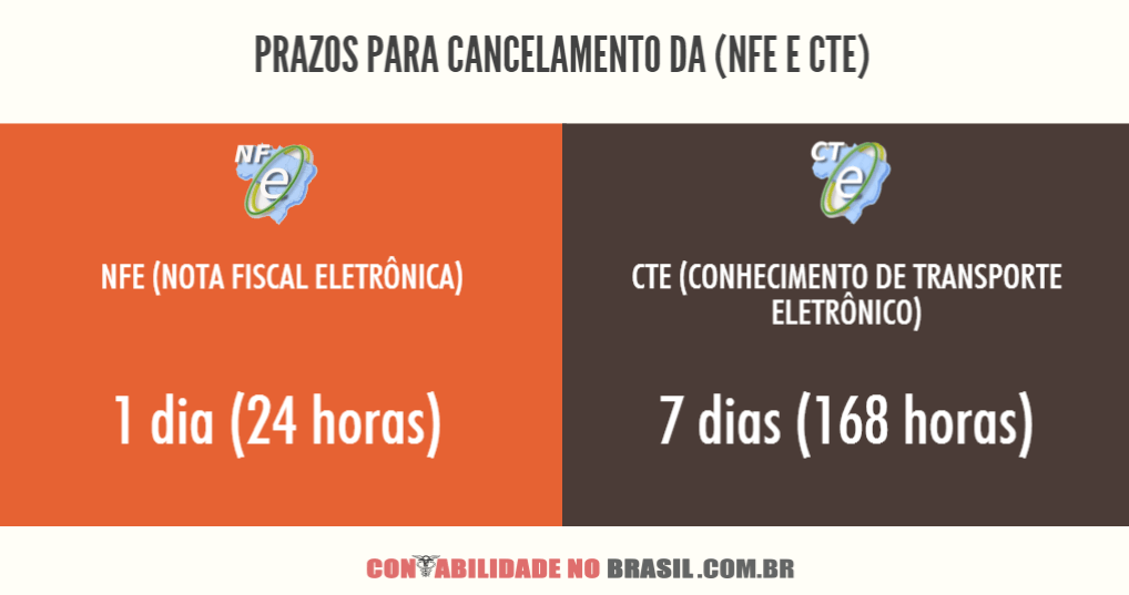 Prazos para cancelamento da nfe e cte (carta de correção eletronica)