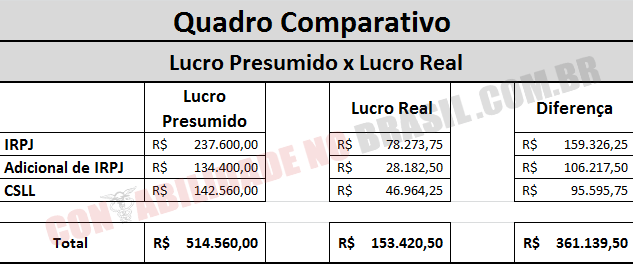 Lucro Presumido x Lucro Real