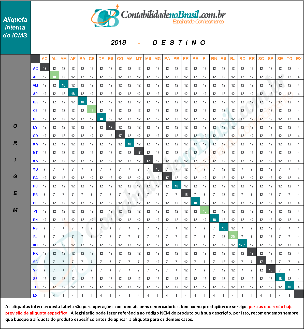 Tabela de Aliquotas Internas e Interestaduais 2016