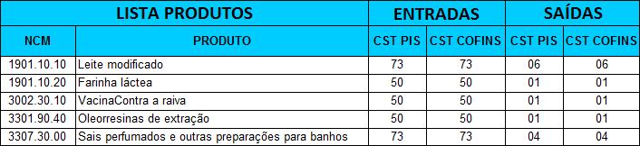 Tabela Parametrização de Pis e Cofins